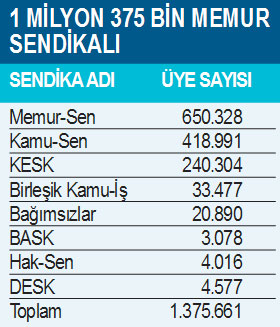 sendikalı memur sayısı